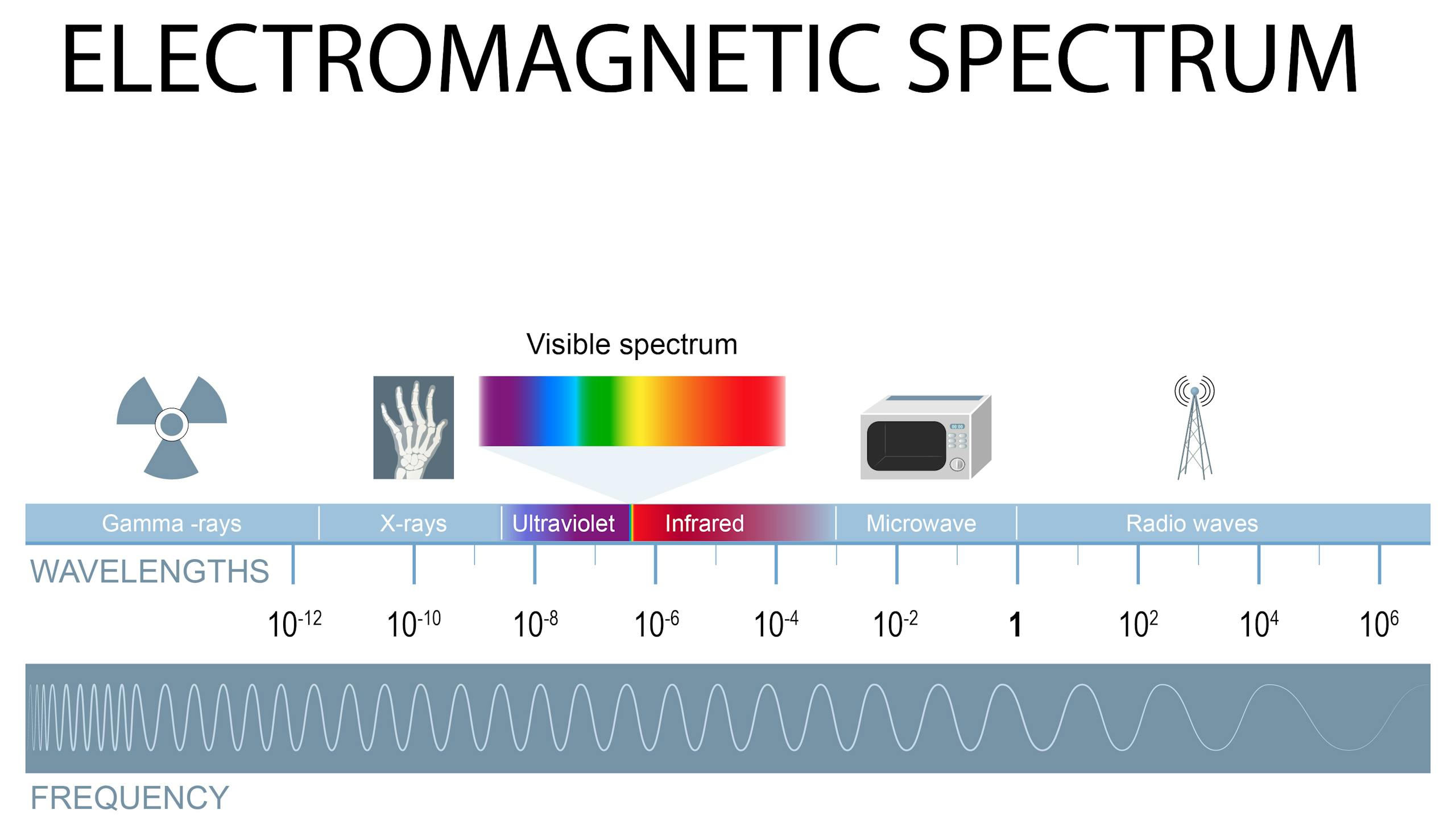 EM spectrum